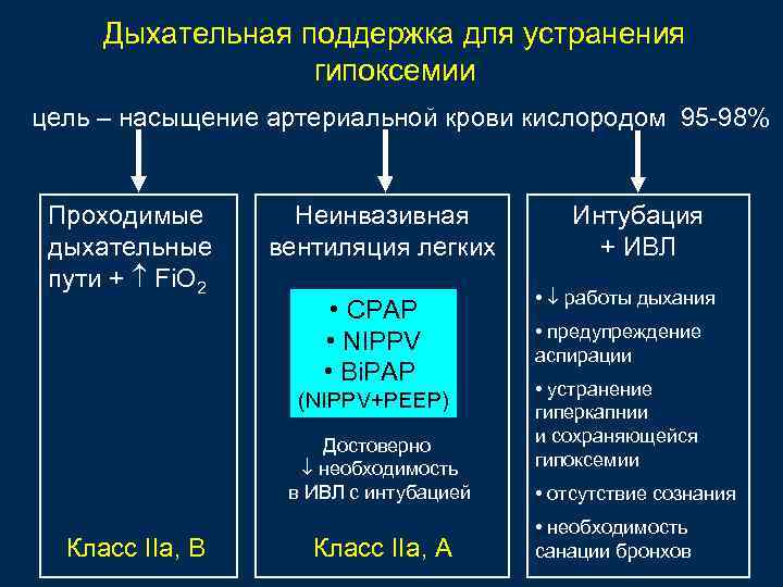 Дыхательная поддержка для устранения гипоксемии цель – насыщение артериальной крови кислородом 95 -98% Проходимые