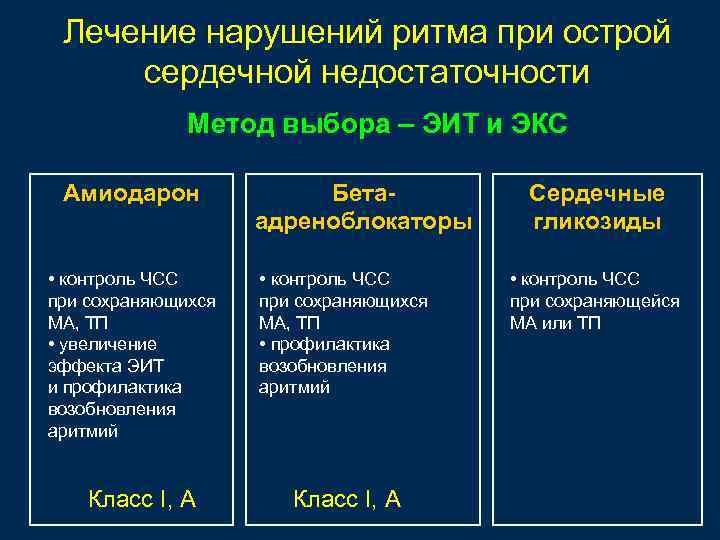 Лечение нарушений ритма при острой сердечной недостаточности Метод выбора – ЭИТ и ЭКС Амиодарон