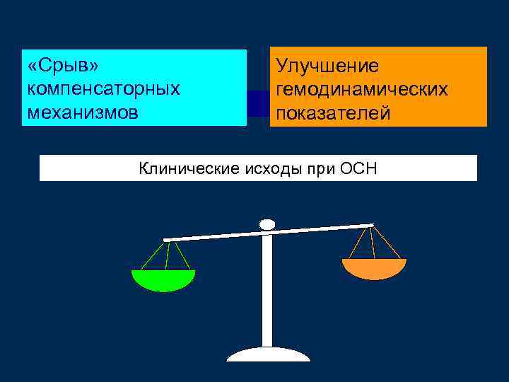  «Срыв» компенсаторных механизмов Улучшение гемодинамических показателей Клинические исходы при ОСН 