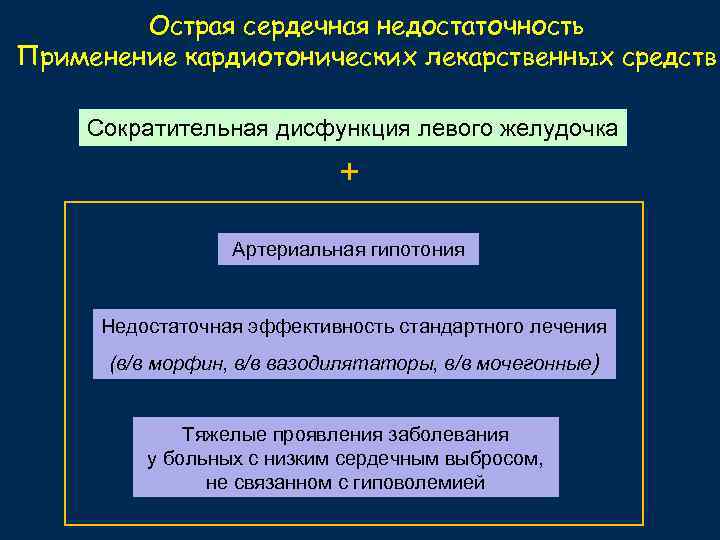 Острая сердечная недостаточность Применение кардиотонических лекарственных средств Сократительная дисфункция левого желудочка + Артериальная гипотония