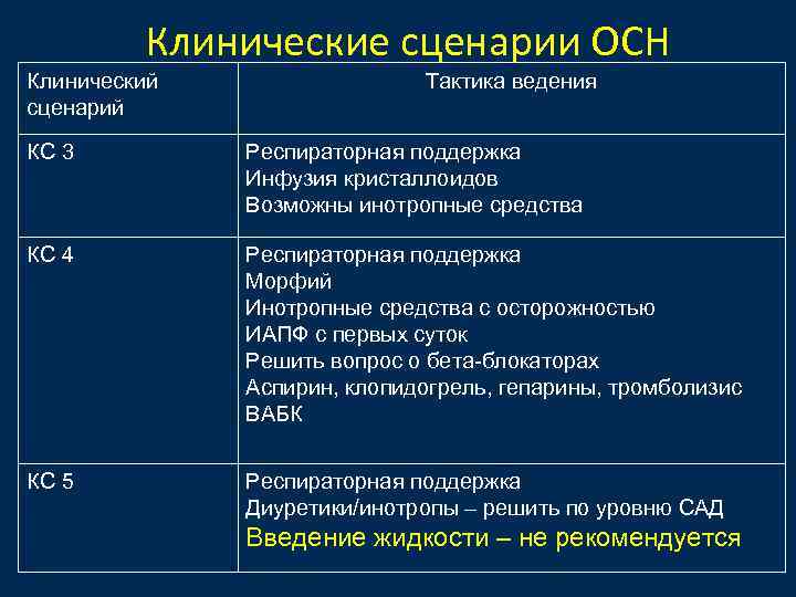 Клинические сценарии ОСН Клинический сценарий Тактика ведения КС 3 Респираторная поддержка Инфузия кристаллоидов Возможны
