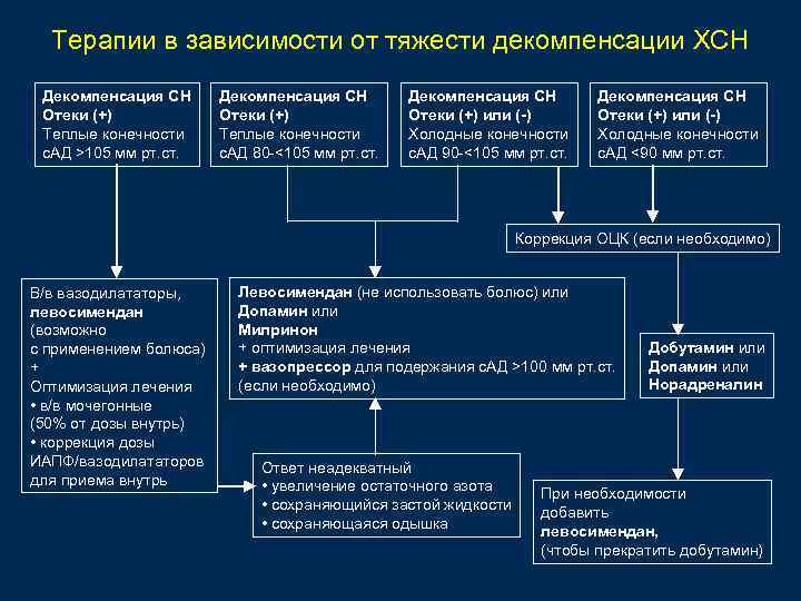 Терапии в зависимости от тяжести декомпенсации ХСН Декомпенсация СН Отеки (+) Теплые конечности с.