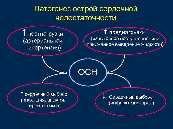Патогенез острой сердечной недостаточности постнагрузки (артериальная гипертензия) преднагрузки (избыточное поступление или пониженное выведение жидкости)