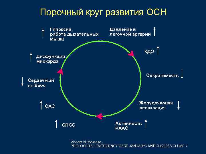 Порочный круг развития ОСН Гипоксия, работа дыхательных мышц Давление в легочной артерии КДО Дисфункция