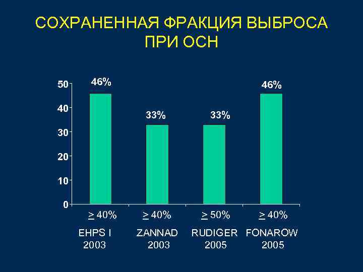 СОХРАНЕННАЯ ФРАКЦИЯ ВЫБРОСА ПРИ ОСН 50 46% 40 46% 33% 30 20 10 0