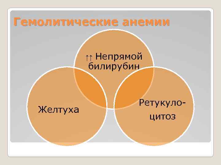 Гемолитические анемии Непрямой билирубин ↑↑ Желтуха Ретукулоцитоз 