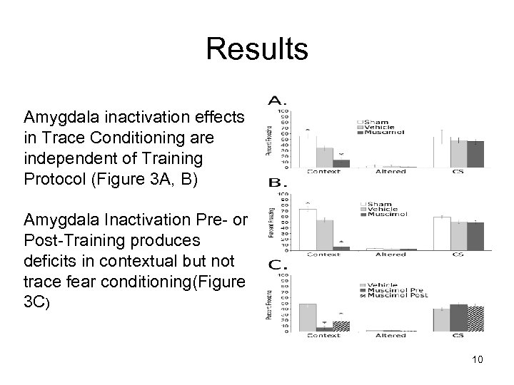 Results Amygdala inactivation effects in Trace Conditioning are independent of Training Protocol (Figure 3
