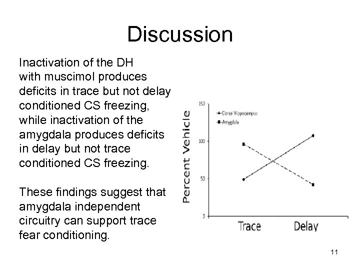 Discussion Inactivation of the DH with muscimol produces deficits in trace but not delay