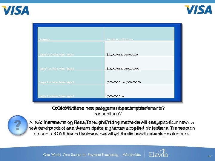 Visa US is introducing a new Purchasing card product with new Program Interchange programs.