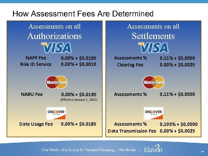 How Assessment Fees Are Determined Assessments on all Authorizations Settlements NAPF Fee Risk ID