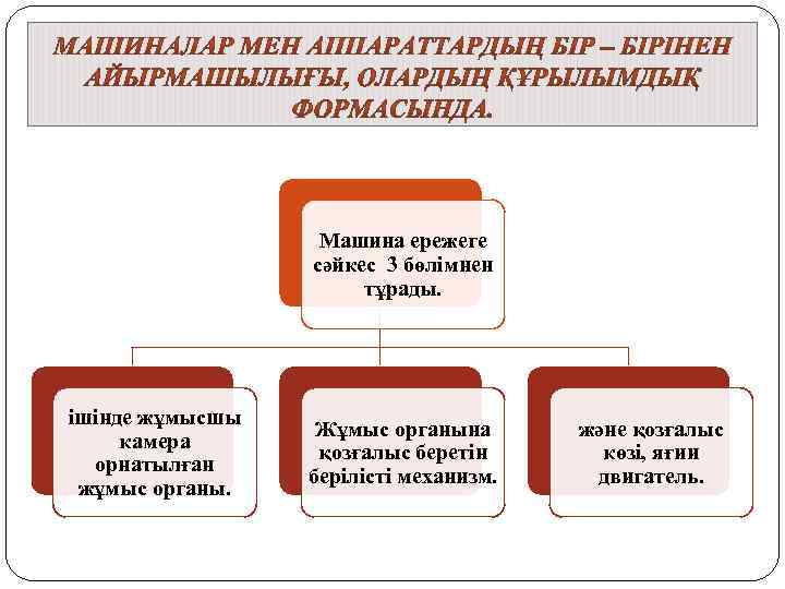 Машина ережеге сәйкес 3 бөлімнен тұрады. ішінде жұмысшы камера орнатылған жұмыс органы. Жұмыс органына