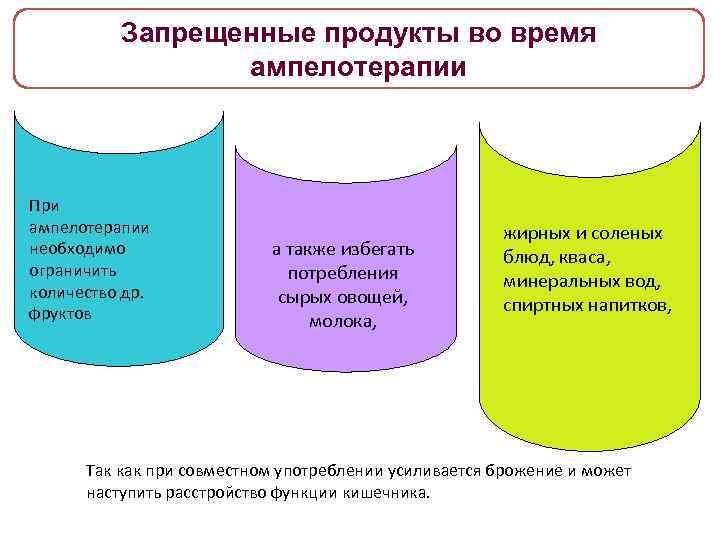 Запрещенные продукты во время ампелотерапии При ампелотерапии необходимо ограничить количество др. фруктов а также