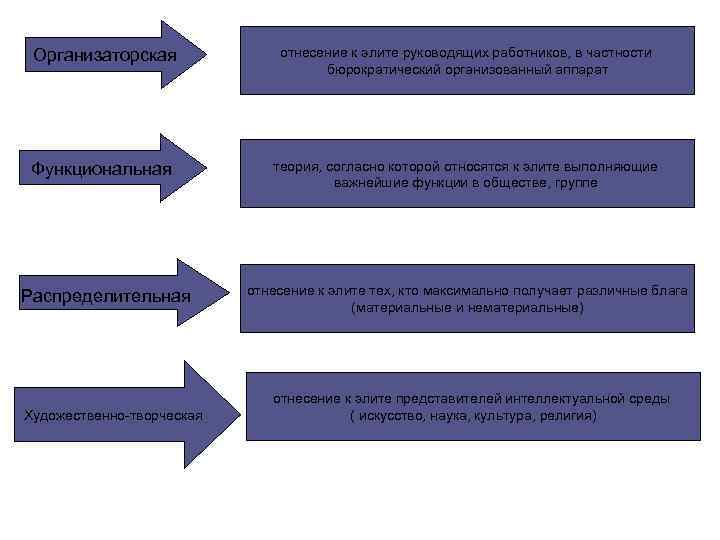 Организаторская отнесение к элите руководящих работников, в частности бюрократический организованный аппарат Функциональная теория, согласно