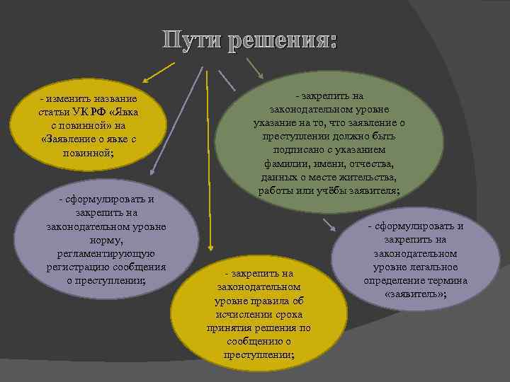 Пути решения: - изменить название статьи УК РФ «Явка с повинной» на «Заявление о