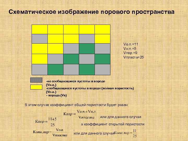 Схематическое изображение порового пространства Vо. п. =11 Vн. п. =5 Vпор. =9 Vпласта=25 -не