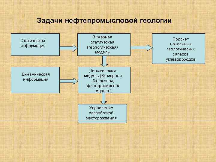 Задачи нефтепромысловой геологии Статическая информация Динамическая информация 3 х-мерная статическая (геологическая) модель Динамическая модель