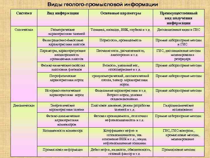 Виды геолого-промысловой информации Система Основные параметры Преимущественный вид получения информации Толщина, площадь, ВНК, глубина