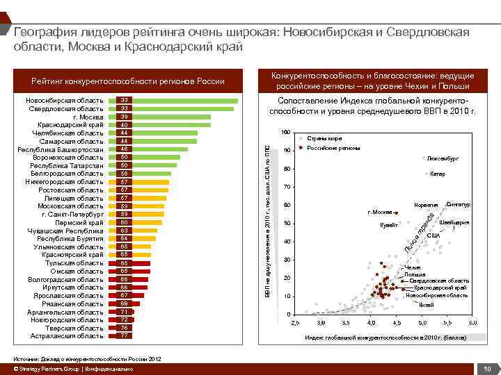 География лидеров рейтинга очень широкая: Новосибирская и Свердловская области, Москва и Краснодарский край Конкурентоспособность
