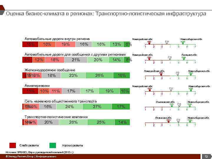 Регион оценка