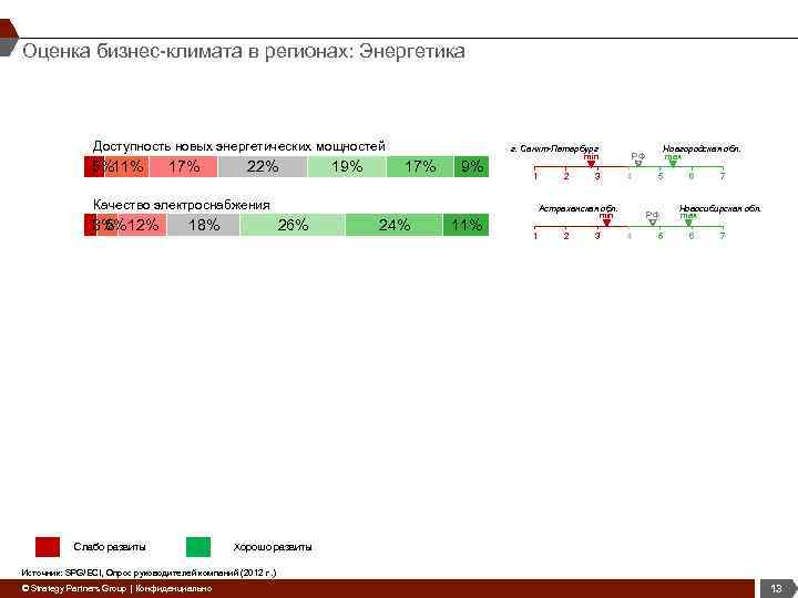 Оценка бизнес-климата в регионах: Энергетика Доступность новых энергетических мощностей 5%11% 17% 22% 19% 17%