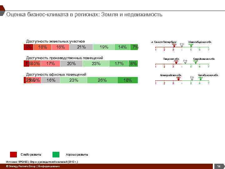 Оценка бизнес-климата в регионах: Земля и недвижимость Доступность земельных участков 9% 16% 21% 19%
