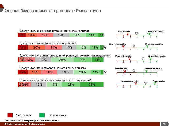 Оценка бизнес-климата в регионах: Рынок труда Доступность инженеров и технических специалистов 9% 13% 19%