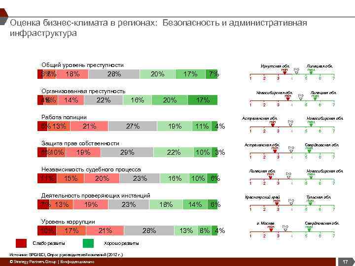 Оценка бизнес-климата в регионах: Безопасность и административная инфраструктура Общий уровень преступности 3% 7% 18%