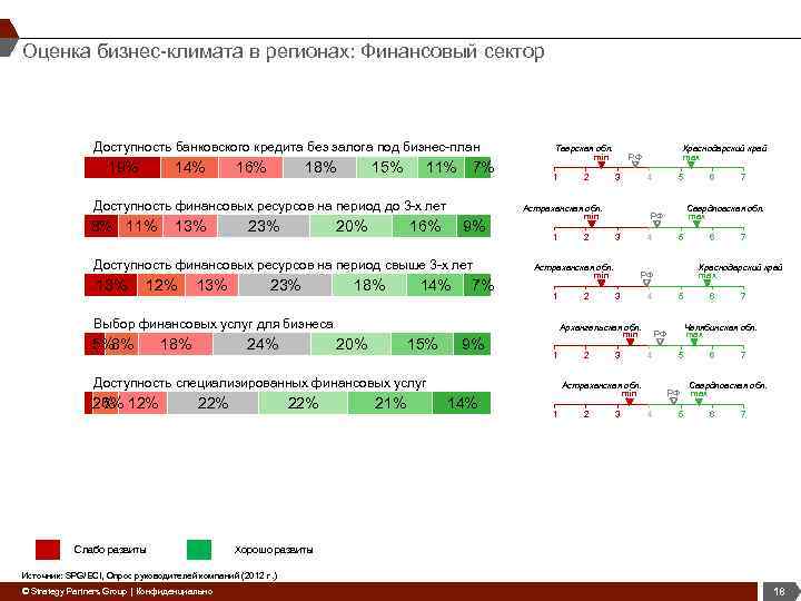 Оценка бизнес-климата в регионах: Финансовый сектор Доступность банковского кредита без залога под бизнес-план 19%
