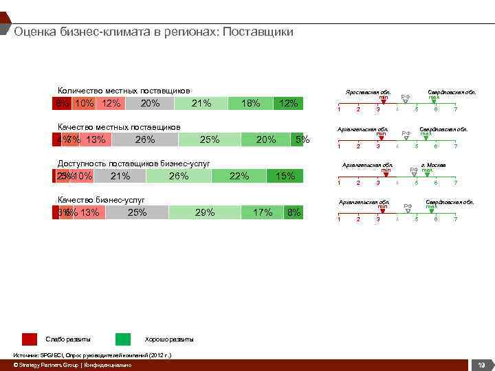 Оценка бизнес-климата в регионах: Поставщики Количество местных поставщиков 8% 10% 12% 20% 21% 18%