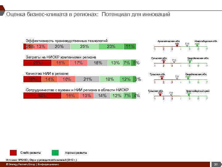 Оценка бизнес-климата в регионах: Потенциал для инноваций Эффективность производственных технологий 3% 13% 6% 20%