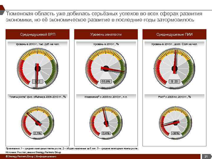 Тюменская область уже добилась серьёзных успехов во всех сферах развития экономики, но её экономическое