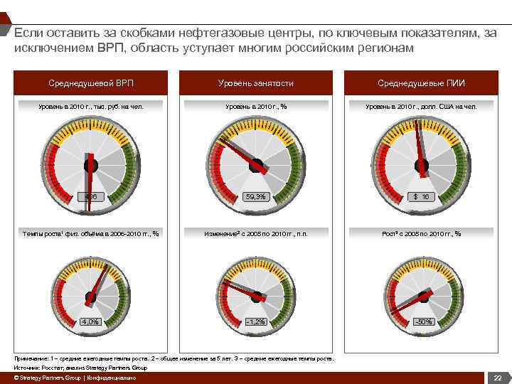 Если оставить за скобками нефтегазовые центры, по ключевым показателям, за исключением ВРП, область уступает