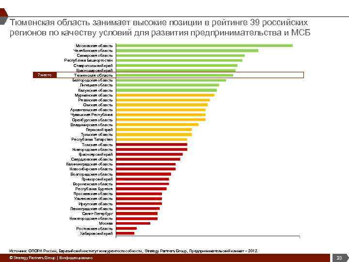 Тюменская область занимает высокие позиции в рейтинге 39 российских регионов по качеству условий для