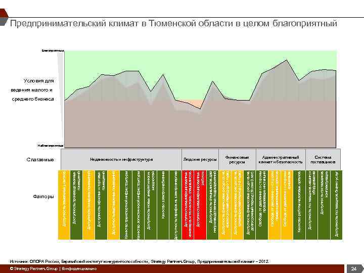 Факторы © Strategy Partners Group | Конфиденциально Доступность поставщиков бизнес-услуг Доступность поставщиков комплектующих Административный