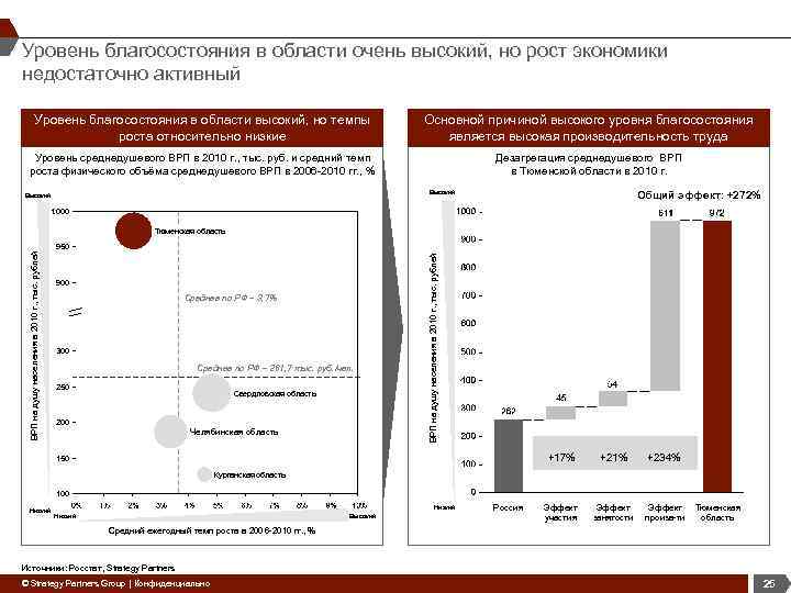 Уровень благосостояния в области очень высокий, но рост экономики недостаточно активный Уровень благосостояния в