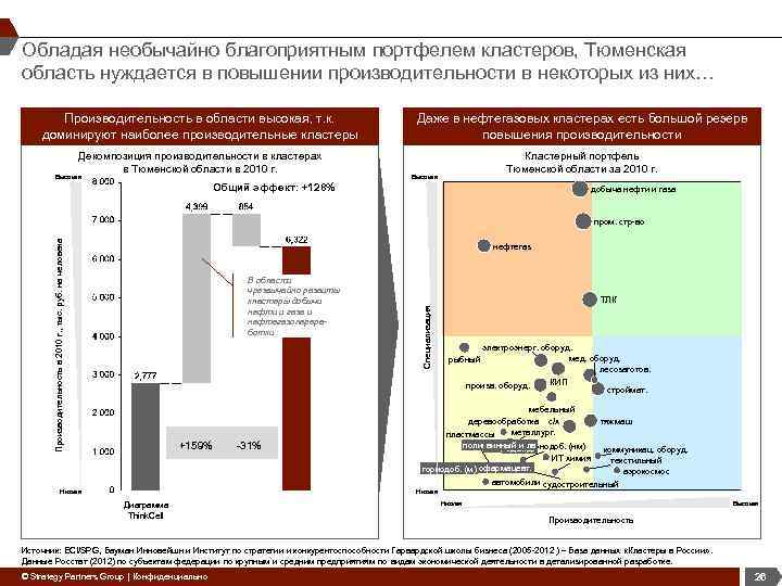 Обладая необычайно благоприятным портфелем кластеров, Тюменская область нуждается в повышении производительности в некоторых из