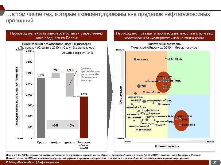 …в том числе тех, которые сконцентрированы вне пределов нефтегазоносных провинций Производительность кластеров области существенно