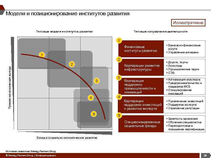 Модели и позиционирование институтов развития Иллюстративно Типовые модели институтов развития Типовые направления деятельности 1