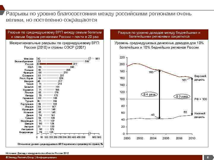 Разрывы по уровню благосостояния между российскими регионами очень велики, но постепенно сокращаются Разрыв по