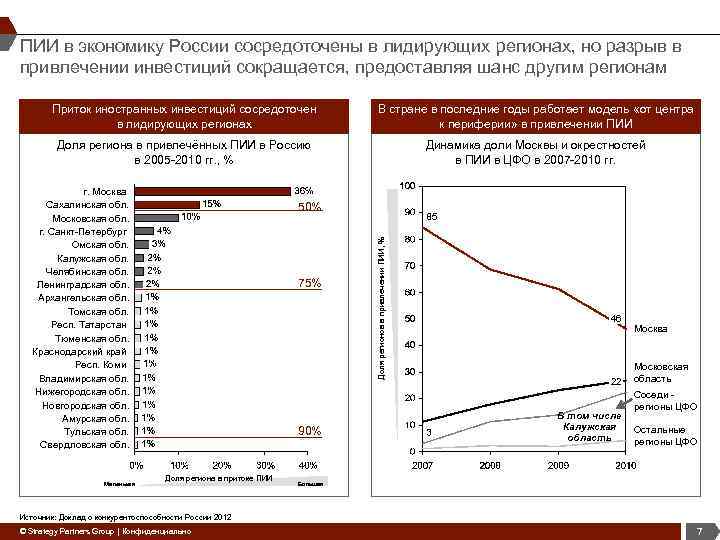 ПИИ в экономику России сосредоточены в лидирующих регионах, но разрыв в привлечении инвестиций сокращается,