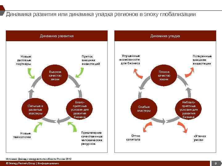 Динамика развития или динамика упадка регионов в эпоху глобализации Динамика развития Динамика упадка Приток