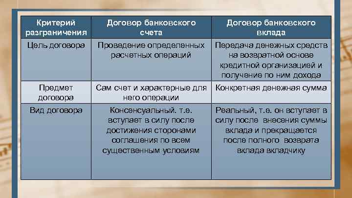 Критерий разграничения Договор банковского счета Договор банковского вклада Цель договора Проведение определенных расчетных операций