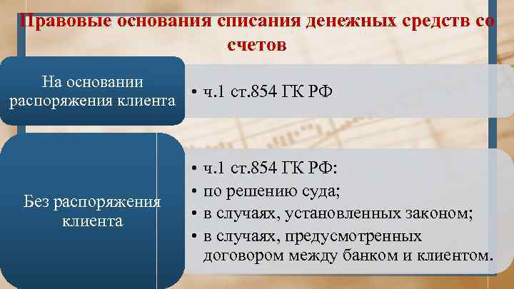 Правовые основания списания денежных средств со счетов На основании • ч. 1 ст. 854