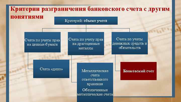 Критерии разграничения банковского счета с другим понятиями Критерий: объект учета Счета по учеты прав