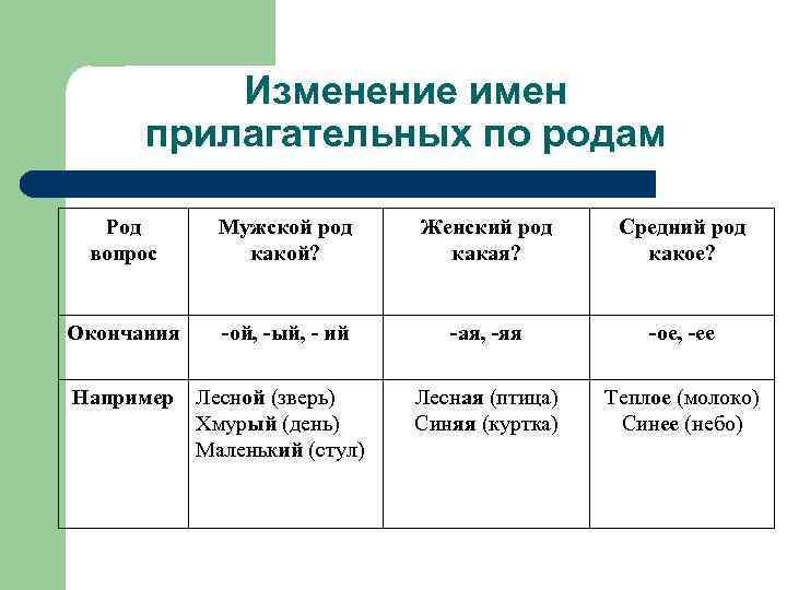 Изменение имен прилагательных по родам Род вопрос Мужской род какой? Женский род какая? Средний