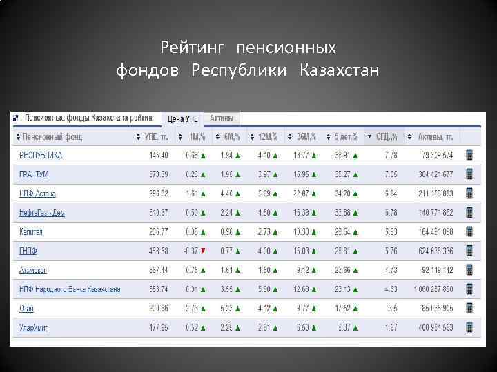 Рейтинг пенсионных фондов Республики Казахстан 