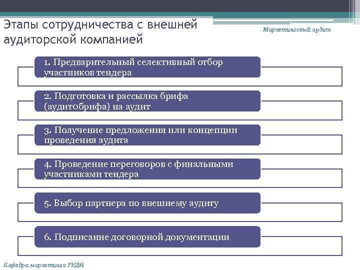 Этапы сотрудничества с внешней аудиторской компанией 1. Предварительный селективный отбор участников тендера 2. Подготовка