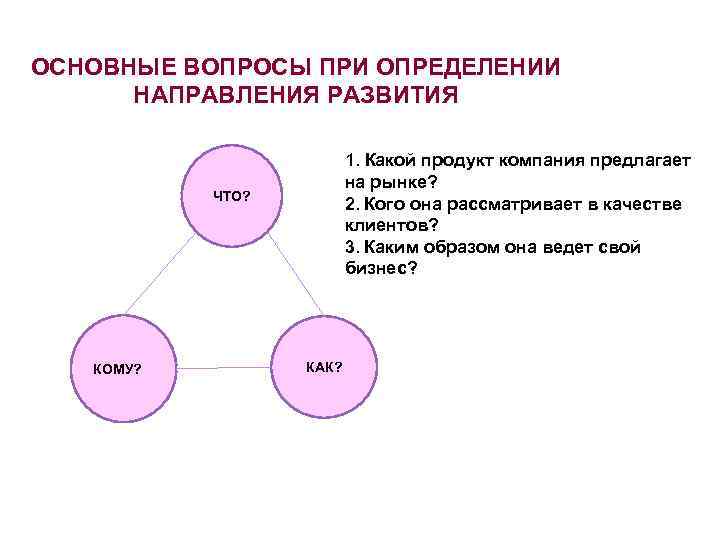 ОСНОВНЫЕ ВОПРОСЫ ПРИ ОПРЕДЕЛЕНИИ НАПРАВЛЕНИЯ РАЗВИТИЯ 1. Какой продукт компания предлагает на рынке? 2.