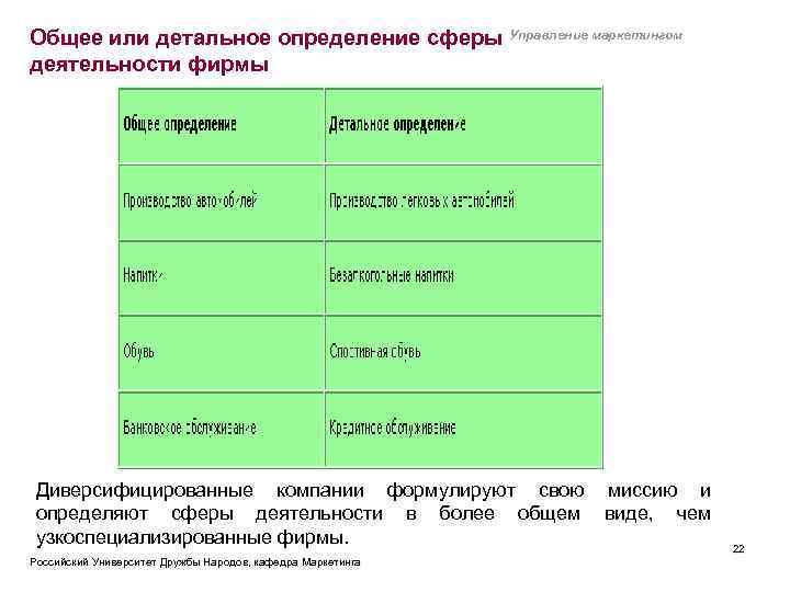 Общее или детальное определение сферы Управление маркетингом деятельности фирмы Диверсифицированные компании формулируют свою миссию