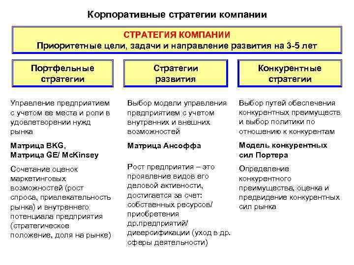 Корпоративные стратегии компании СТРАТЕГИЯ КОМПАНИИ Приоритетные цели, задачи и направление развития на 3 -5